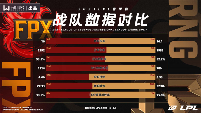  蒂姆连续十场比赛得分超过出色防守，FPX挑战极限！